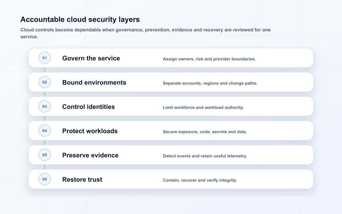 Accountable cloud security layers