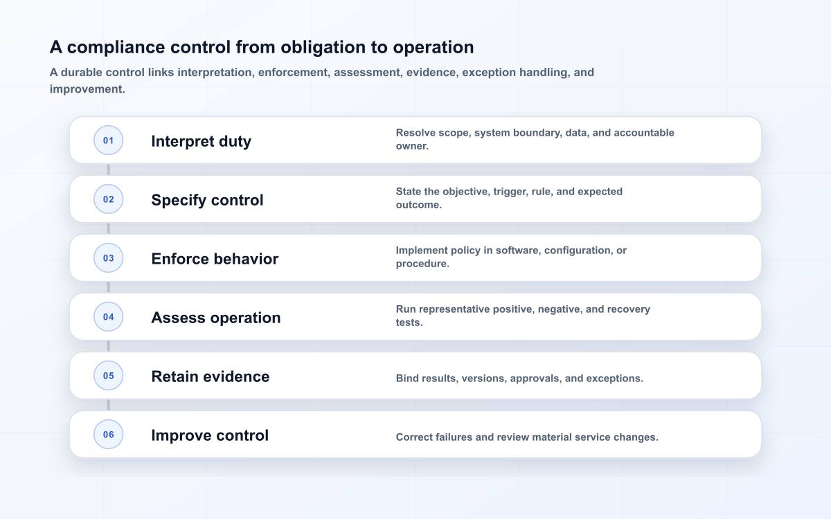 A compliance control from obligation to operation