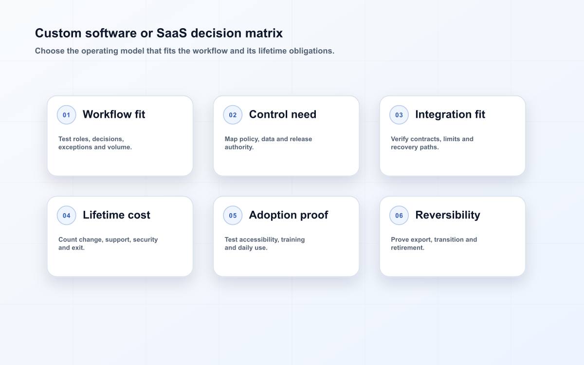 Custom software or SaaS decision matrix