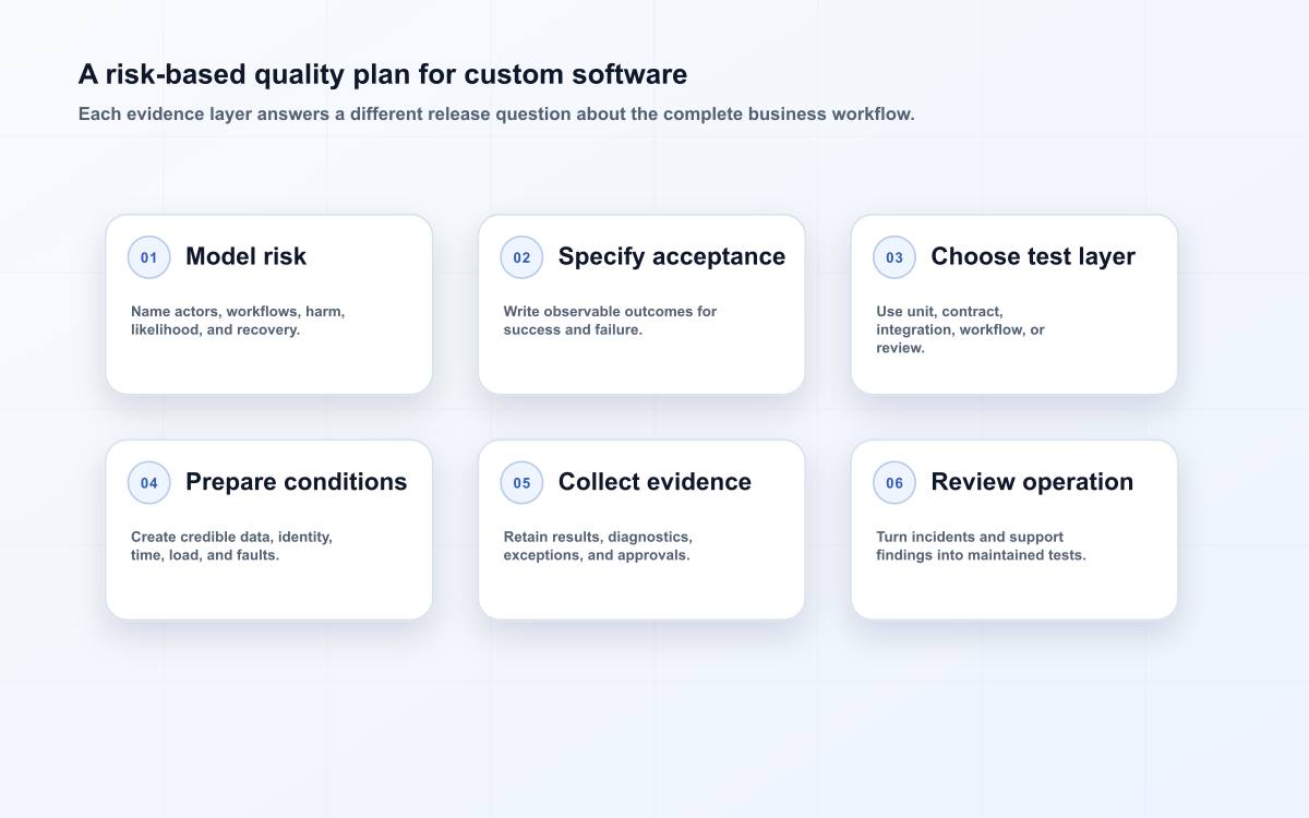 A risk-based quality plan for custom software