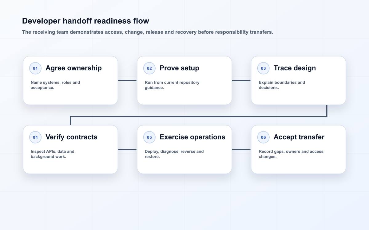 Developer handoff readiness flow