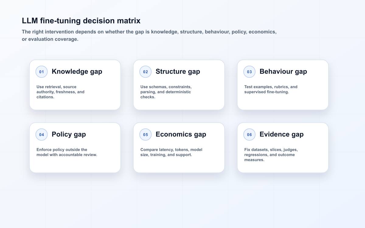 LLM fine-tuning decision matrix
