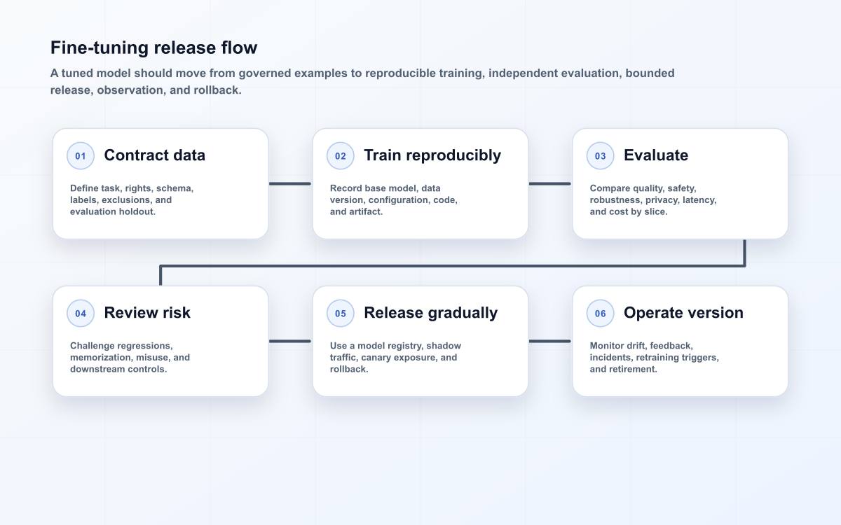 Fine-tuning release flow