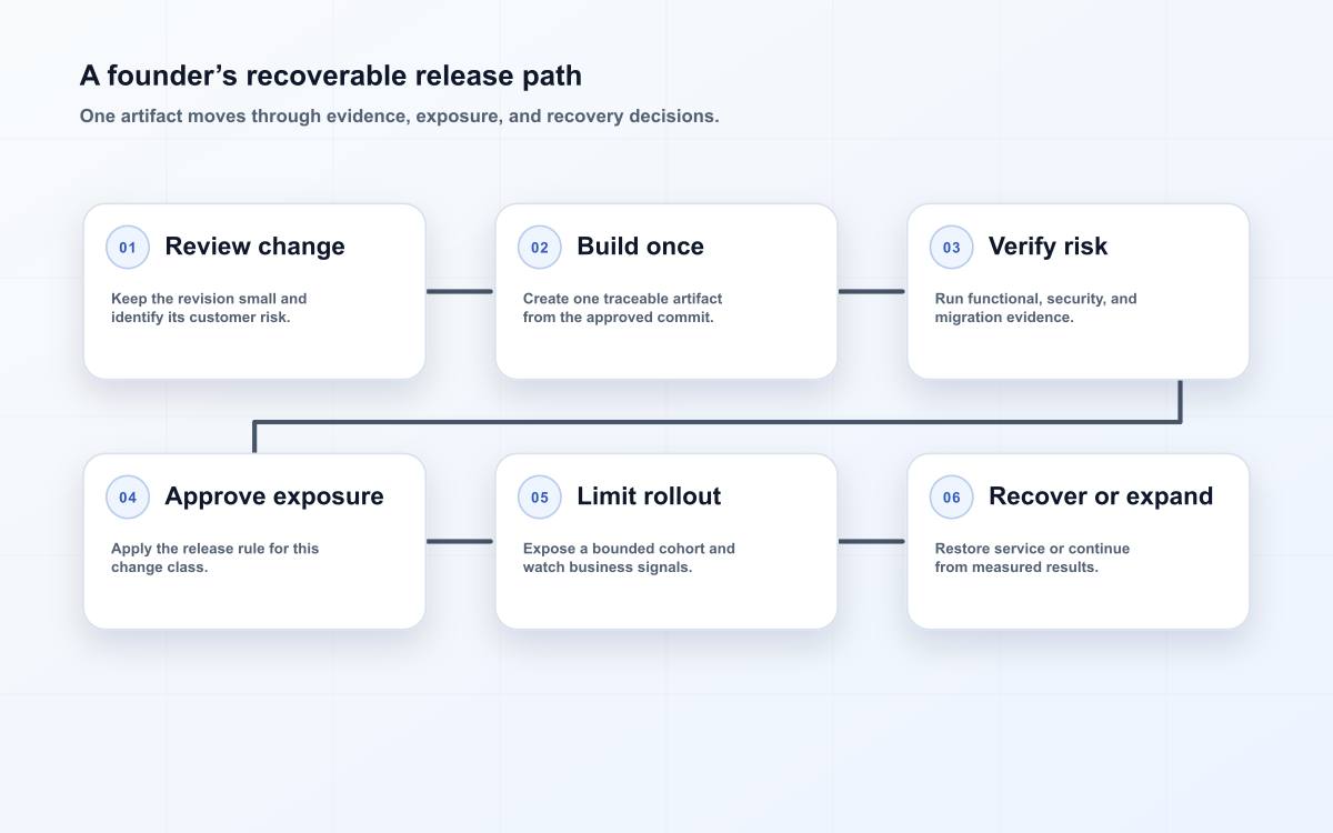 A founder’s recoverable release path