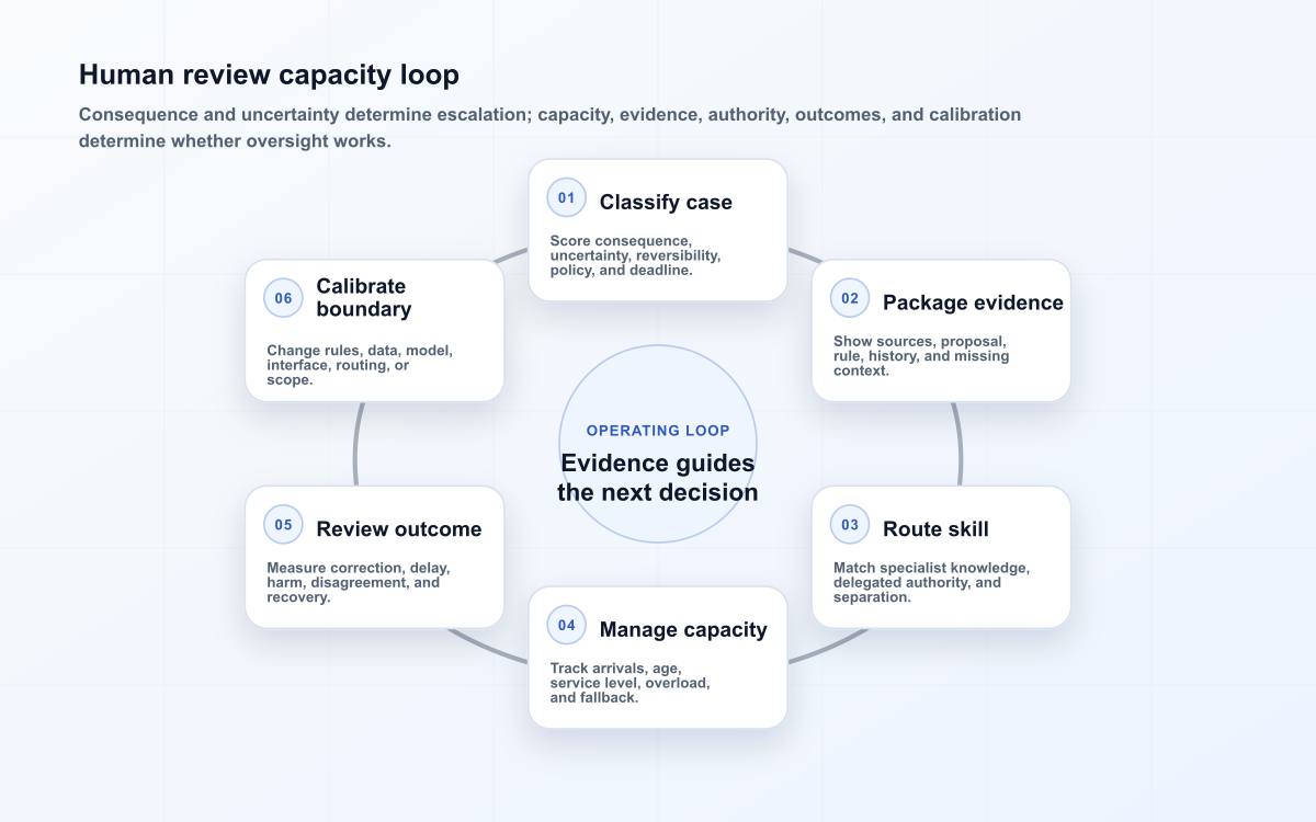 Human review capacity loop