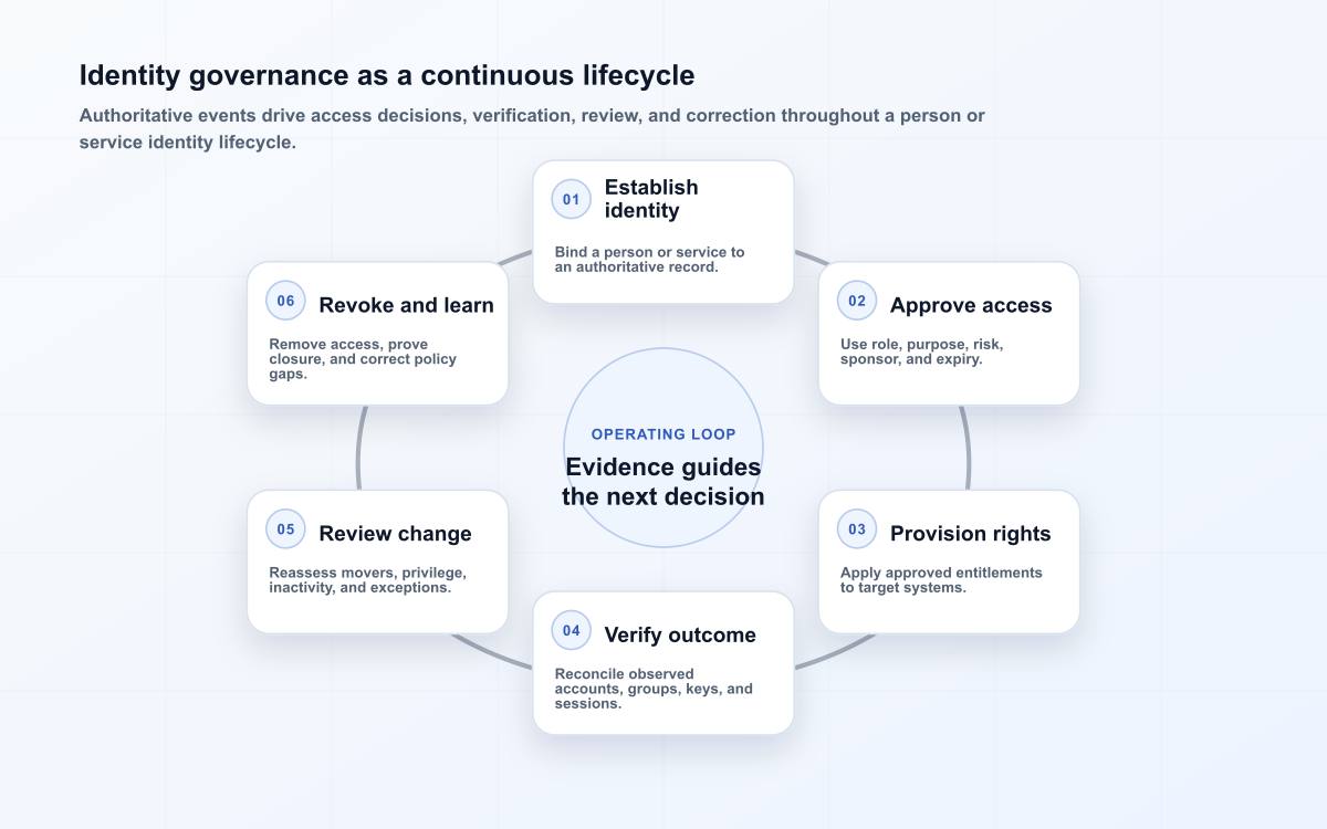 Identity governance as a continuous lifecycle