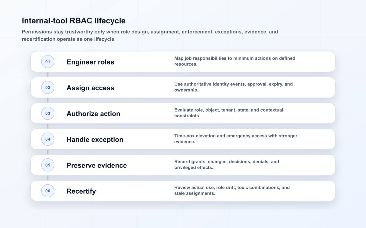 Internal-tool RBAC lifecycle