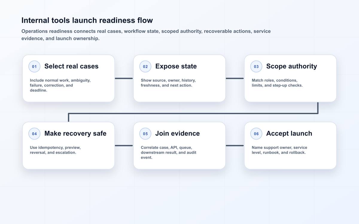 Internal tools launch readiness flow