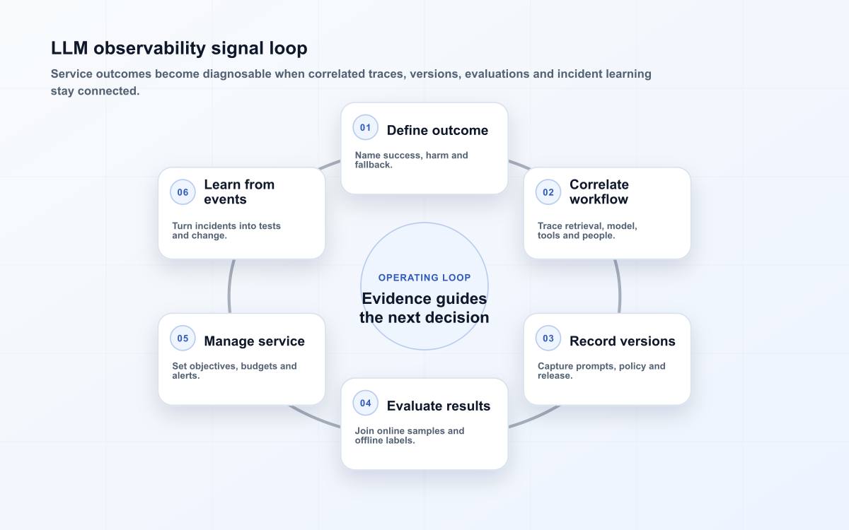 LLM observability signal loop