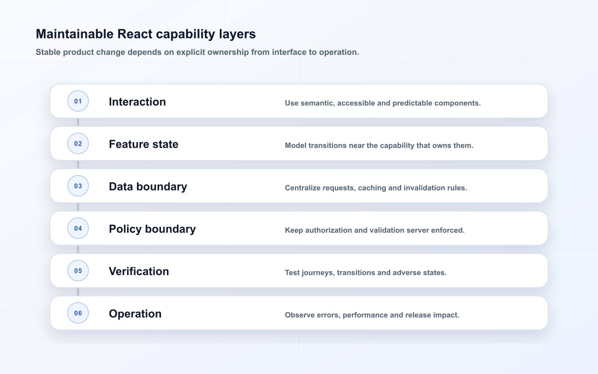 Maintainable React capability layers