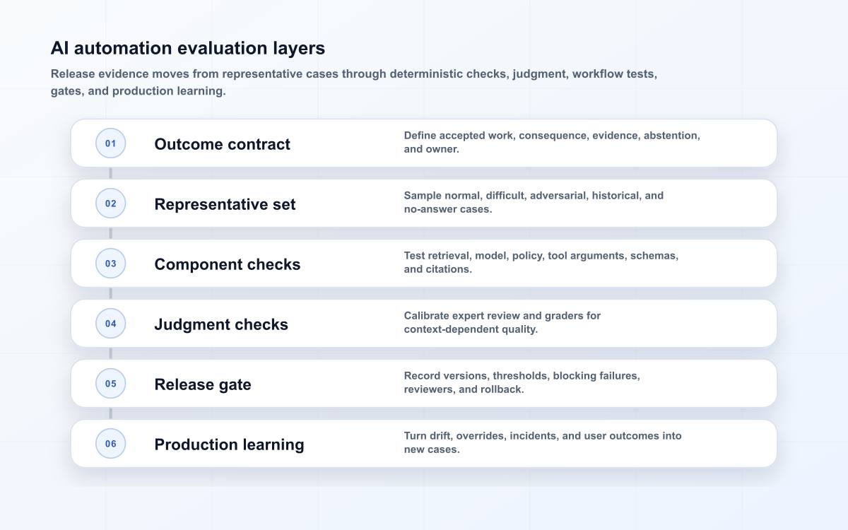 AI automation evaluation layers