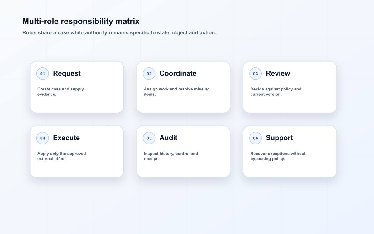 Multi-role responsibility matrix