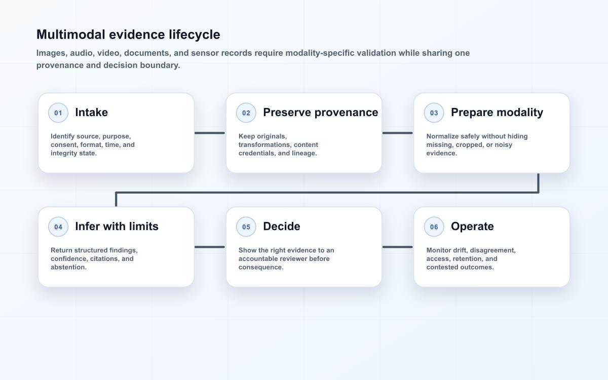 Multimodal evidence lifecycle