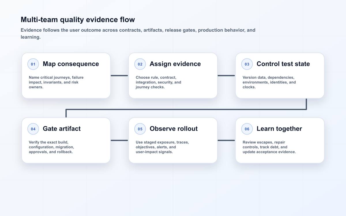 Multi-team quality evidence flow