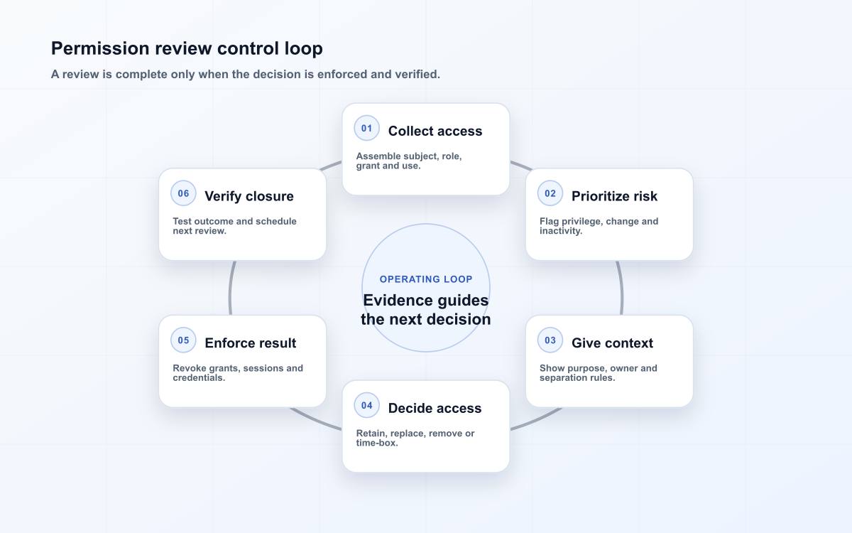 Permission review control loop