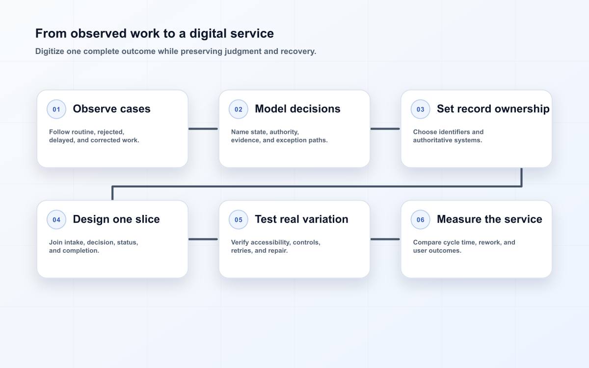 From observed work to a digital service