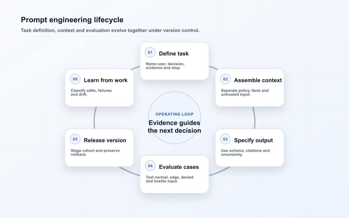 Prompt engineering lifecycle
