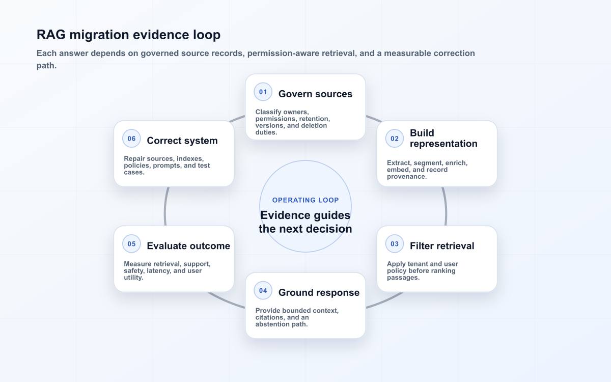 RAG migration evidence loop