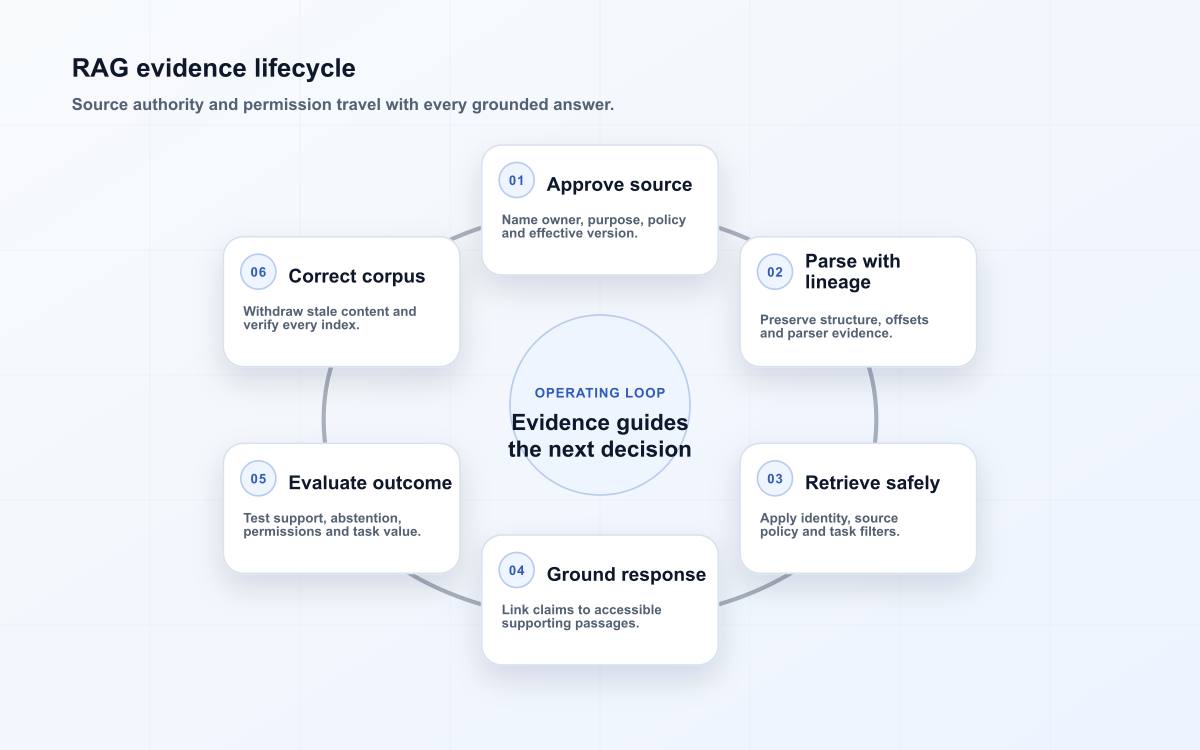 RAG evidence lifecycle