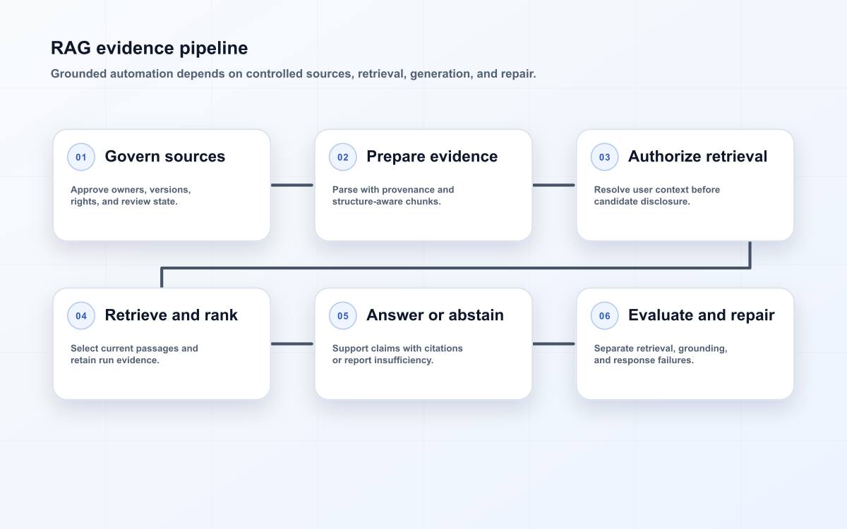 RAG evidence pipeline