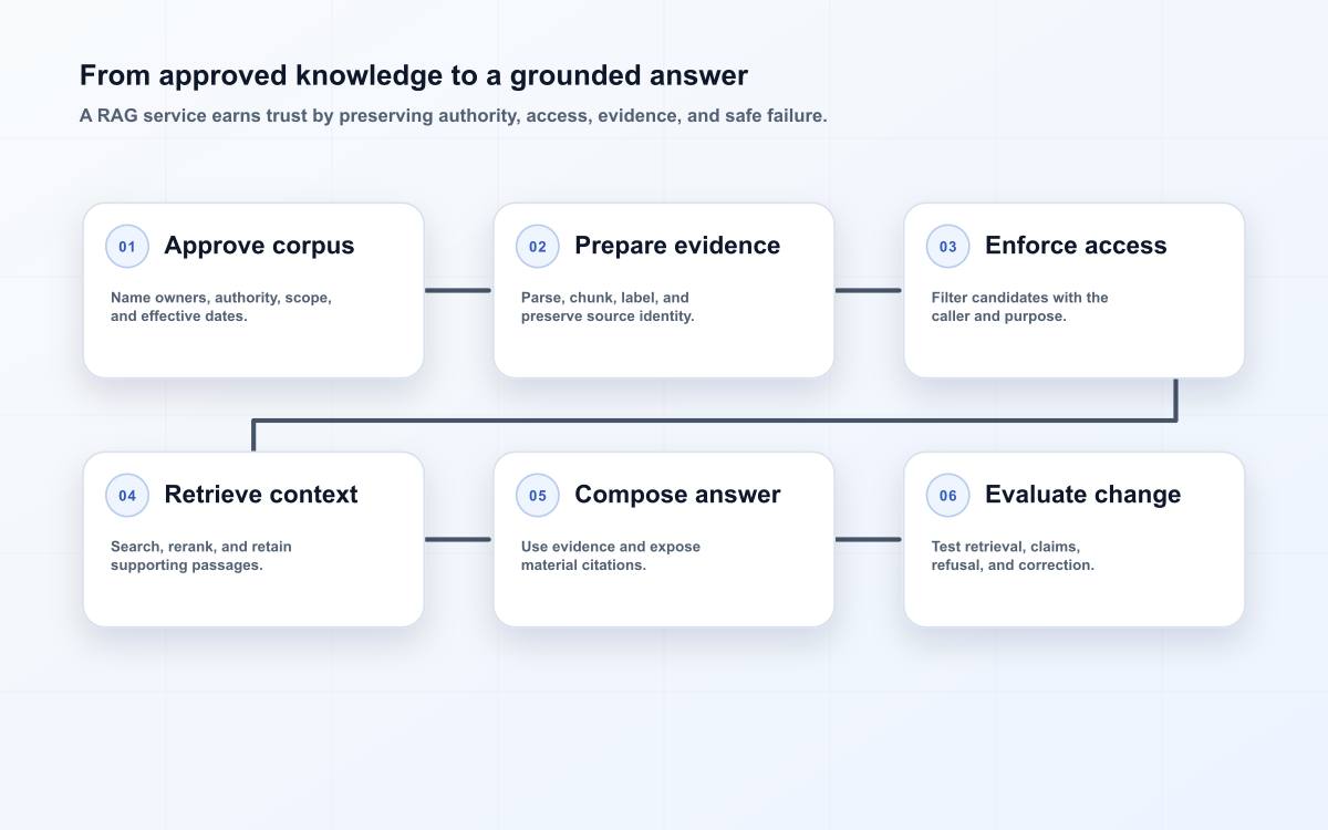 From approved knowledge to a grounded answer