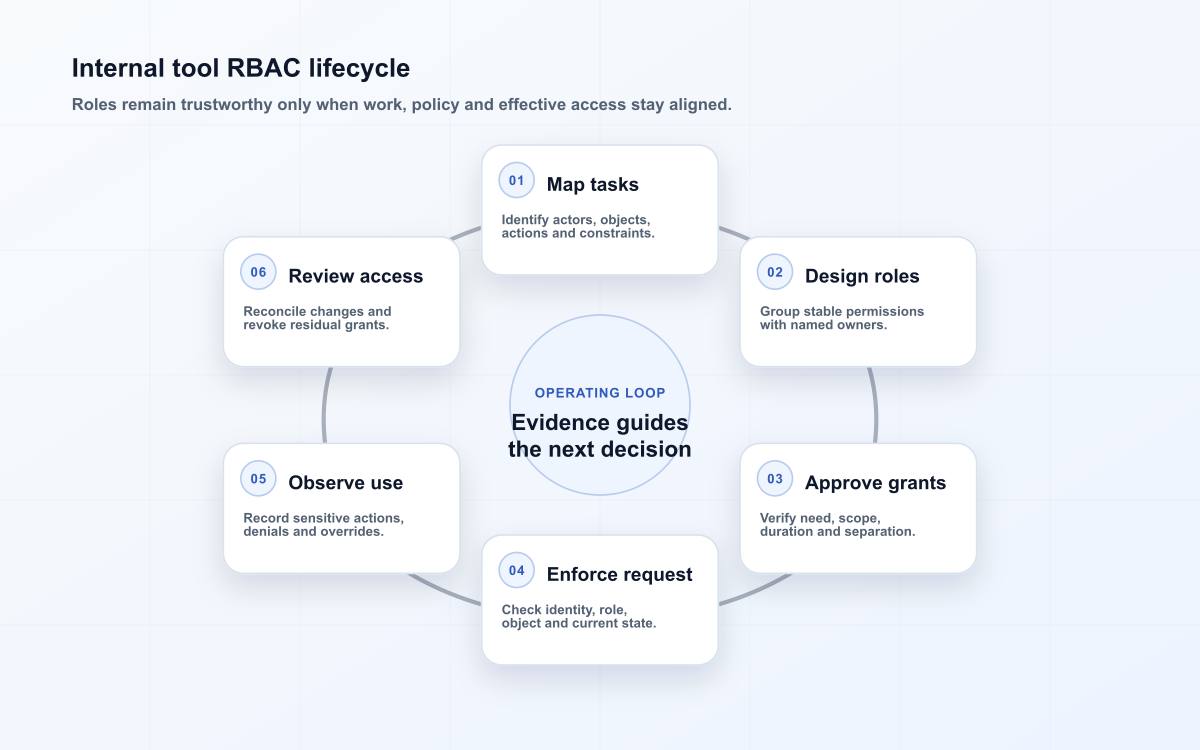 Internal tool RBAC lifecycle