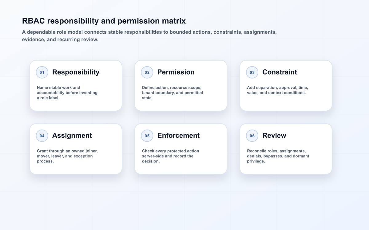 RBAC responsibility and permission matrix