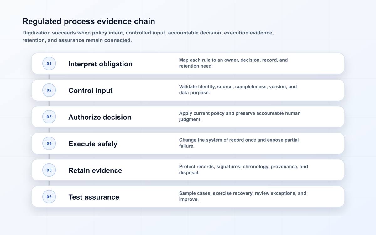 Regulated process evidence chain