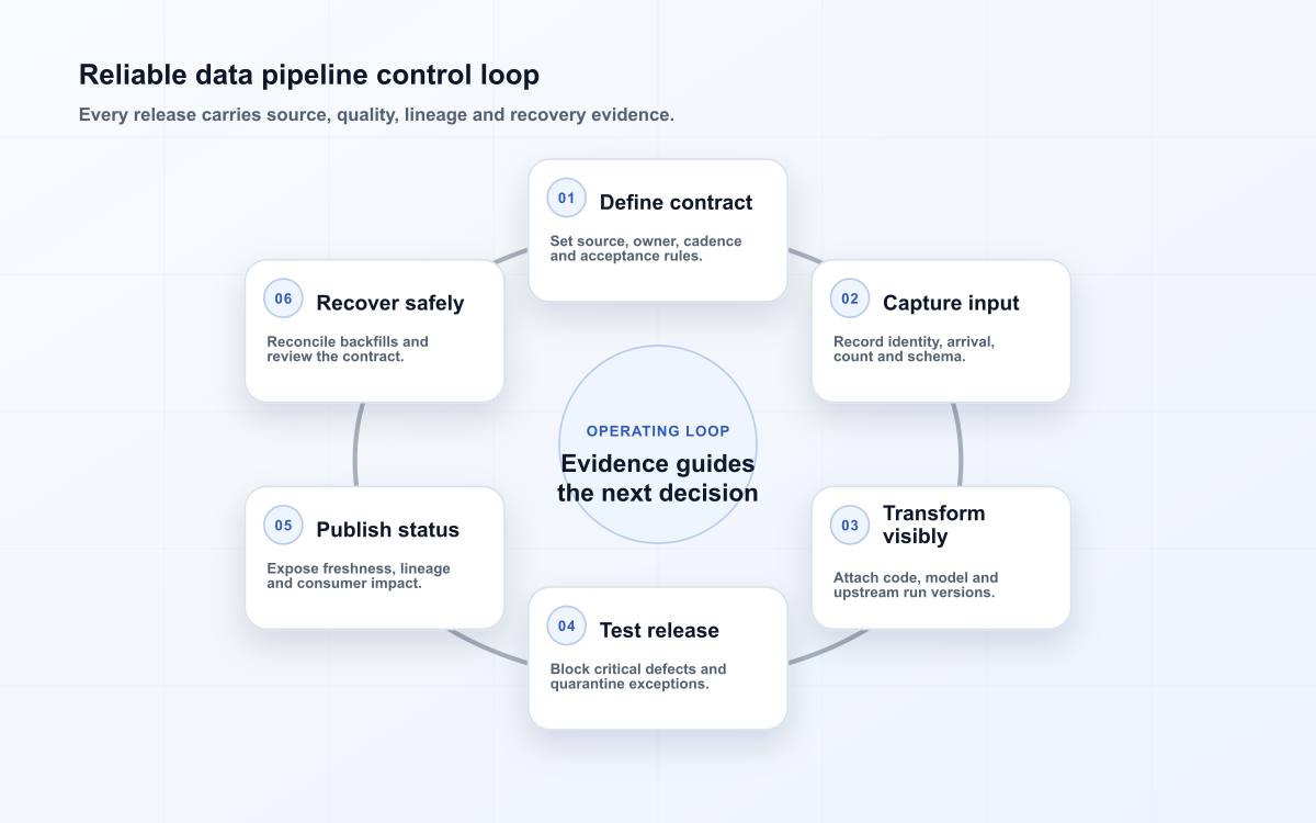 Reliable data pipeline control loop