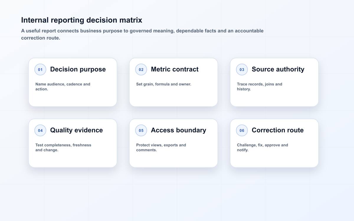 Internal reporting decision matrix