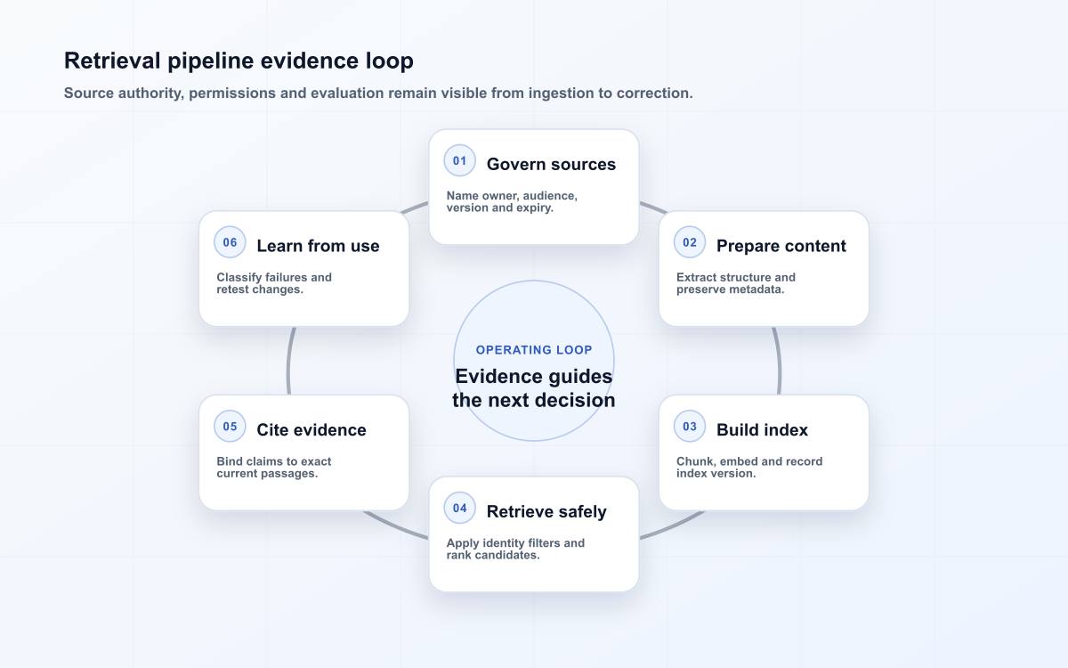 Retrieval pipeline evidence loop