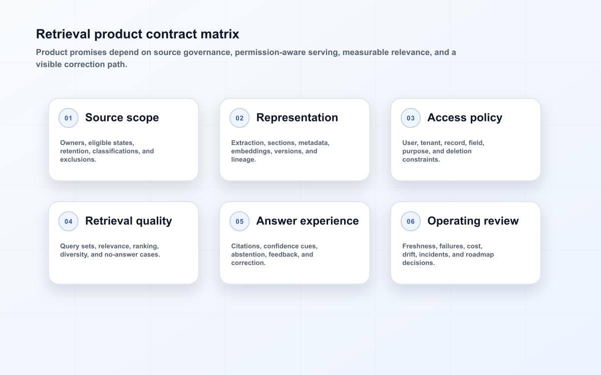 Retrieval product contract matrix