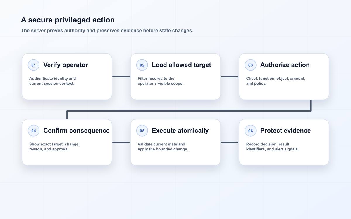 A secure privileged action