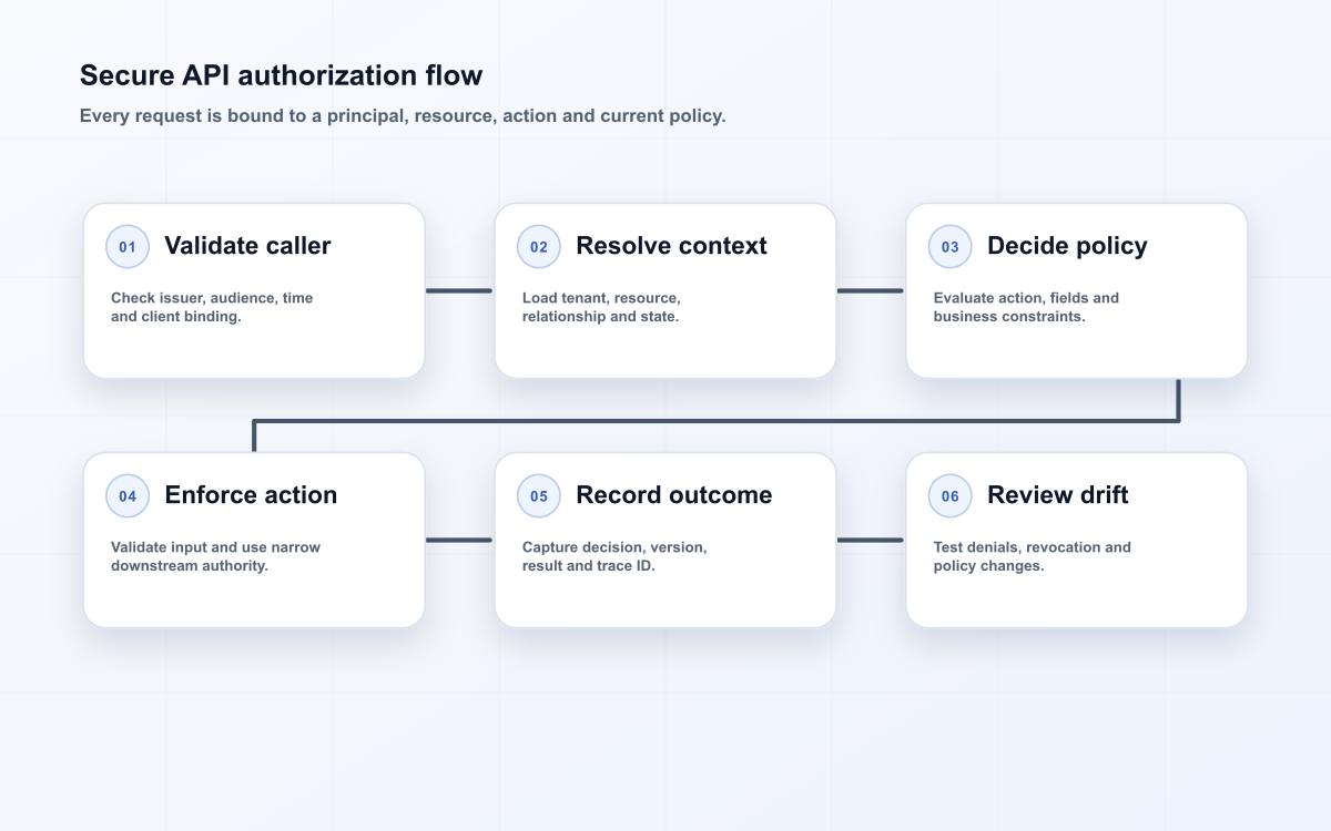 Secure API authorization flow