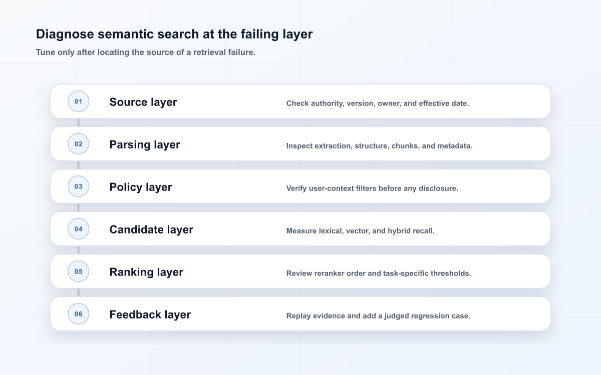 Diagnose semantic search at the failing layer
