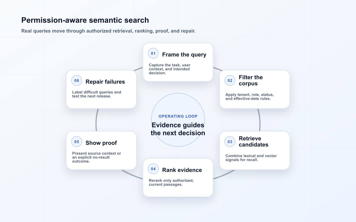 Permission-aware semantic search