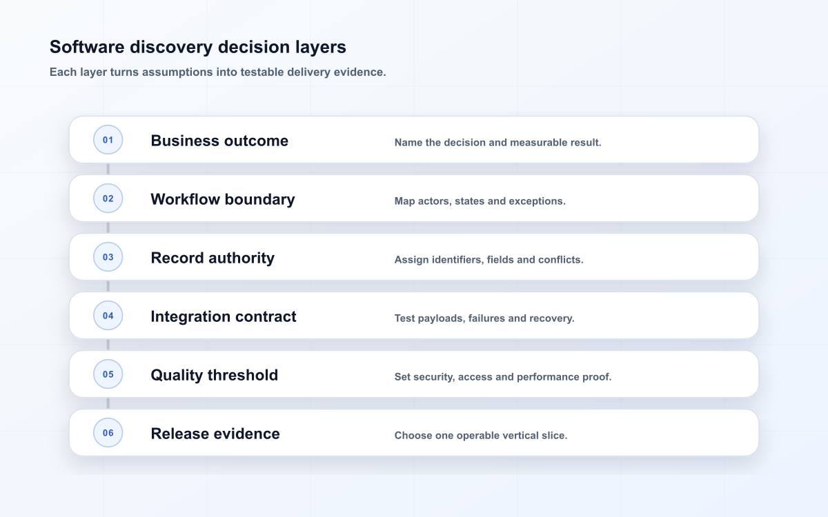 Software discovery decision layers