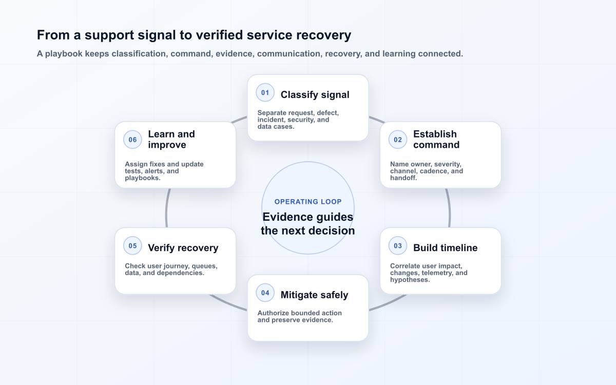 From a support signal to verified service recovery