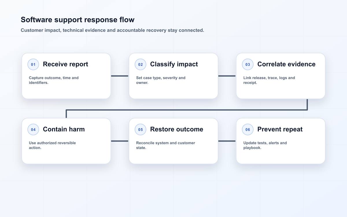 Software support response flow