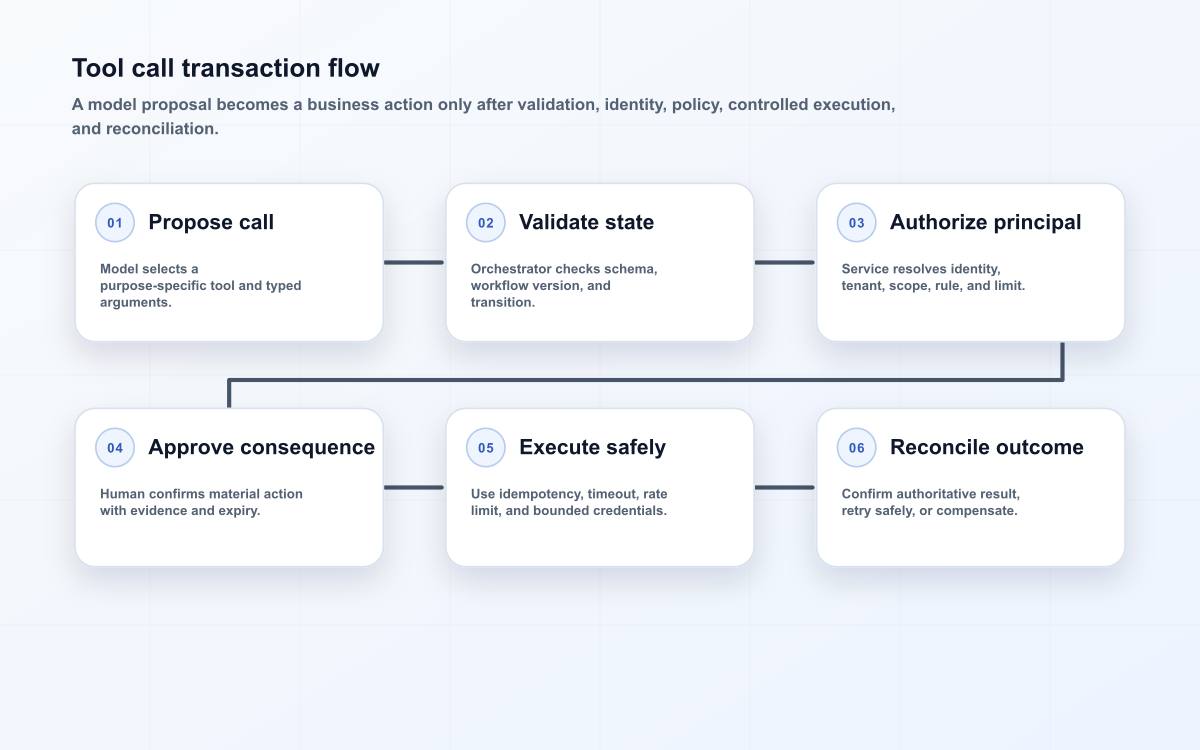 Tool call transaction flow