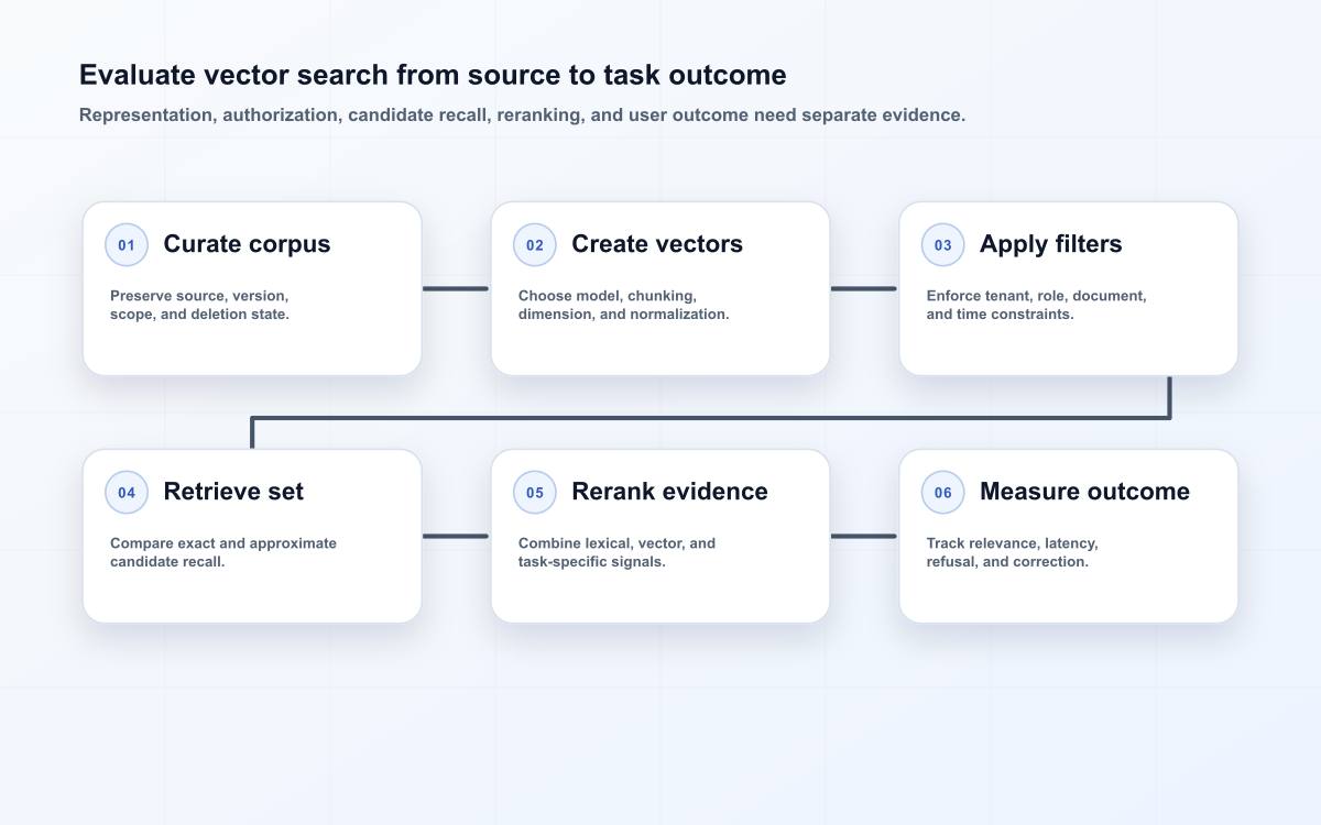 Evaluate vector search from source to task outcome