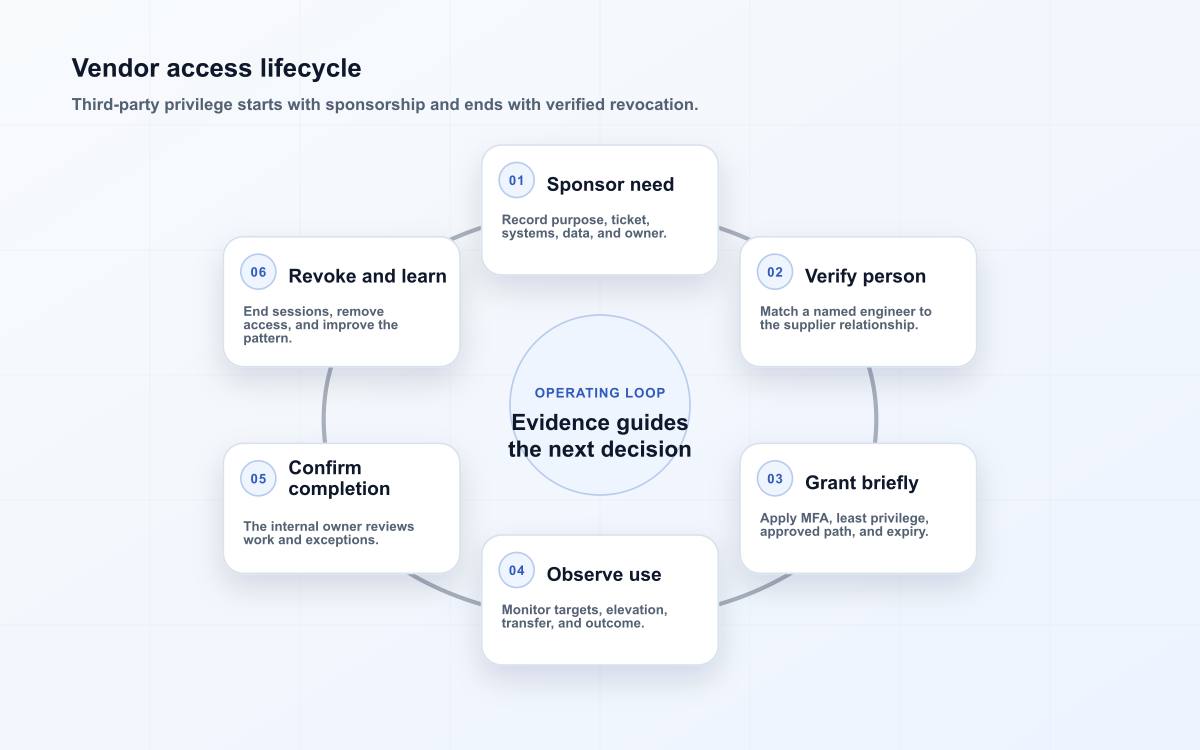Vendor access lifecycle