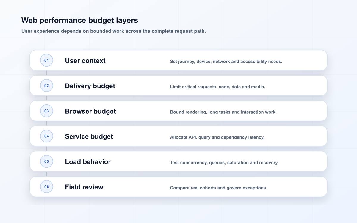 Web performance budget layers
