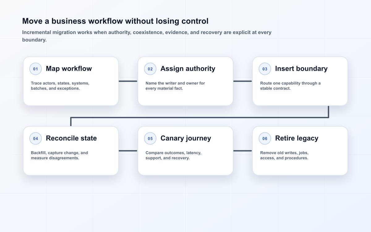 Move a business workflow without losing control