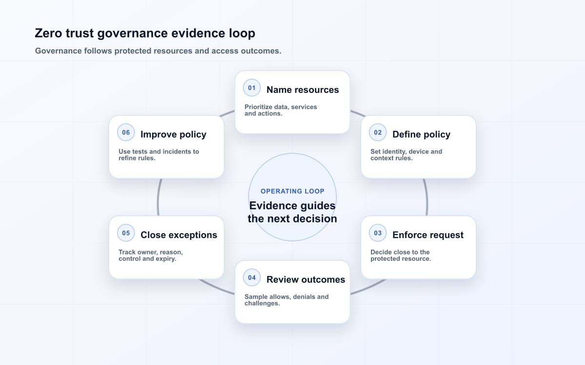 Zero trust governance evidence loop