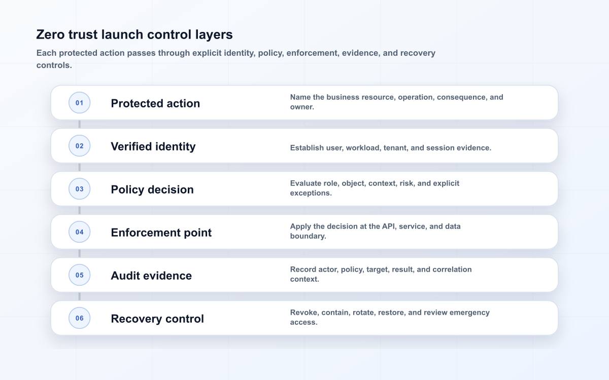Zero trust launch control layers