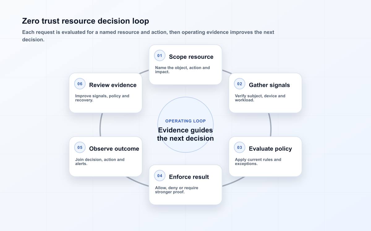 Zero trust resource decision loop