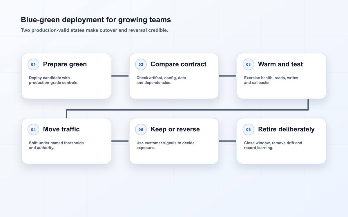 Blue-green deployment for growing teams