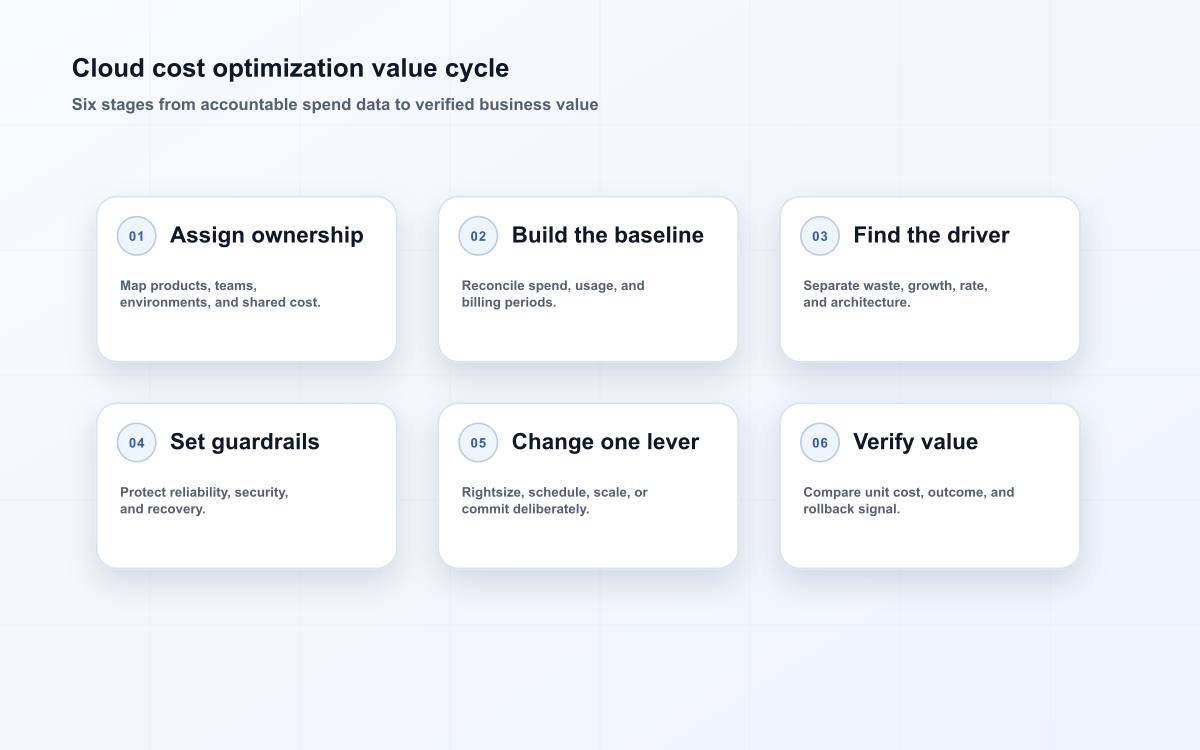 Cloud cost optimization value cycle