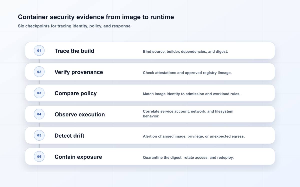 Container security evidence from image to runtime